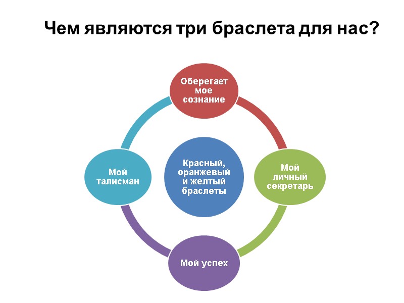 Чем являются три браслета для нас?